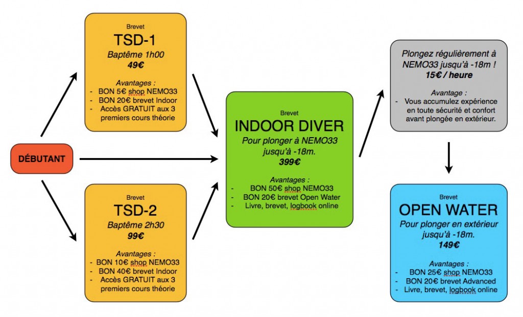 nemo-33-tarifs-brevets